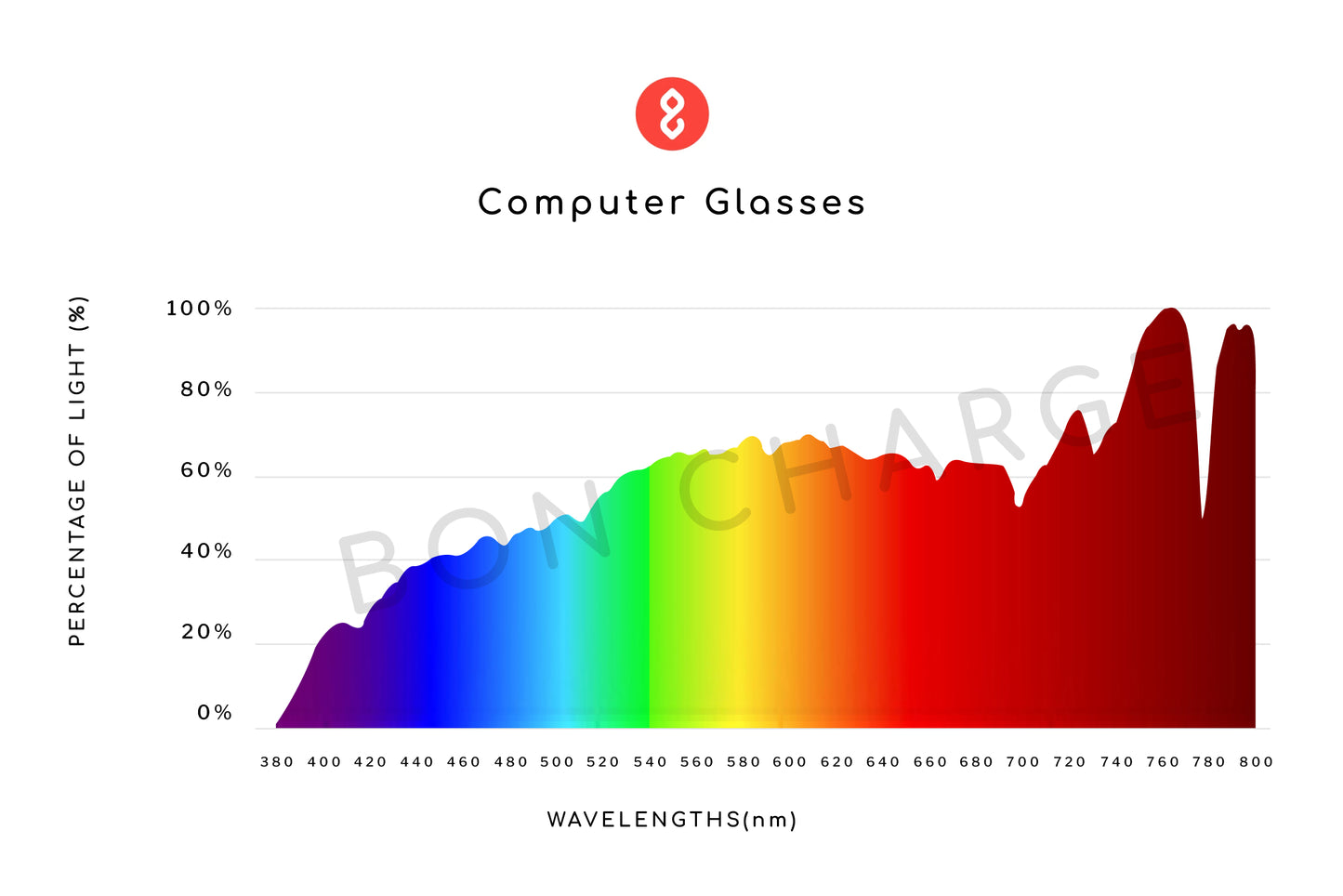 Spectrometer Test Results of Theo Computer Glasses Prescription