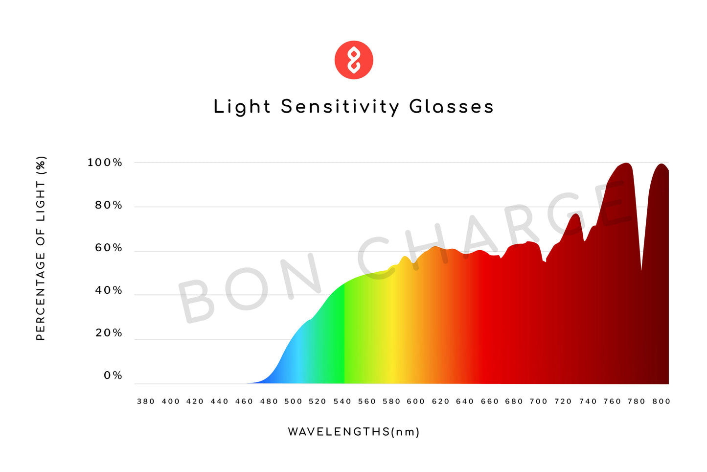Spectrometer Test Results of Custom Light Sensitivity Glasses Prescription