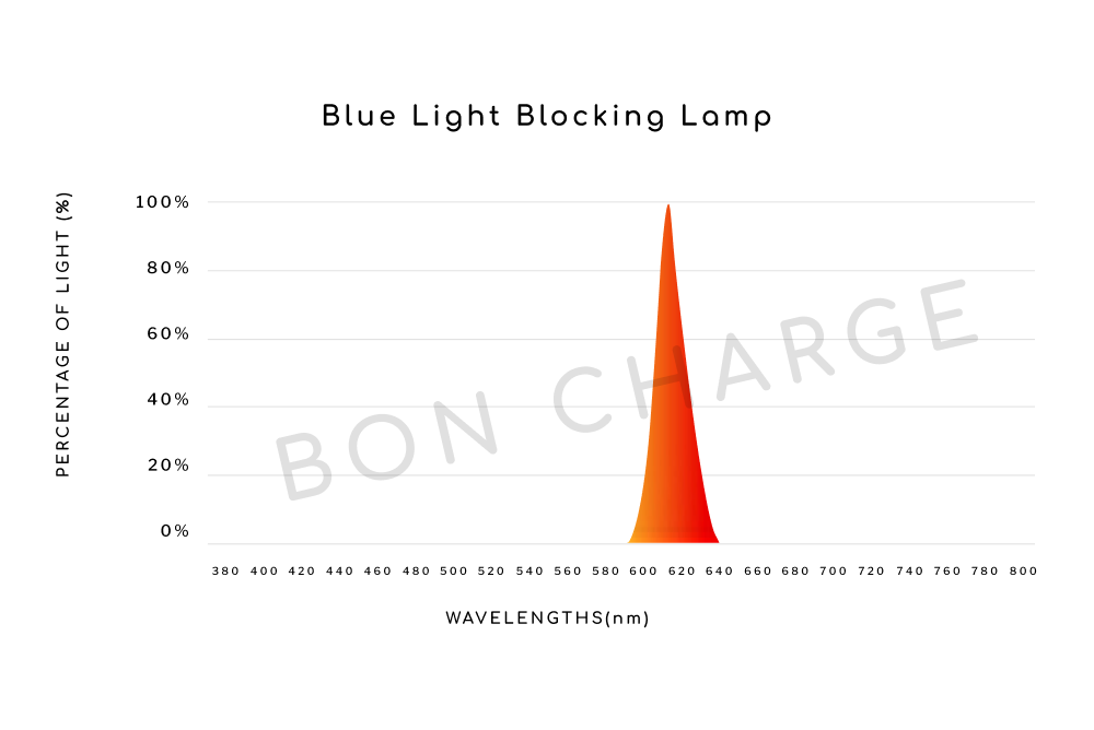 Spectrometer Test Results of Blue Light Blocking Lamp