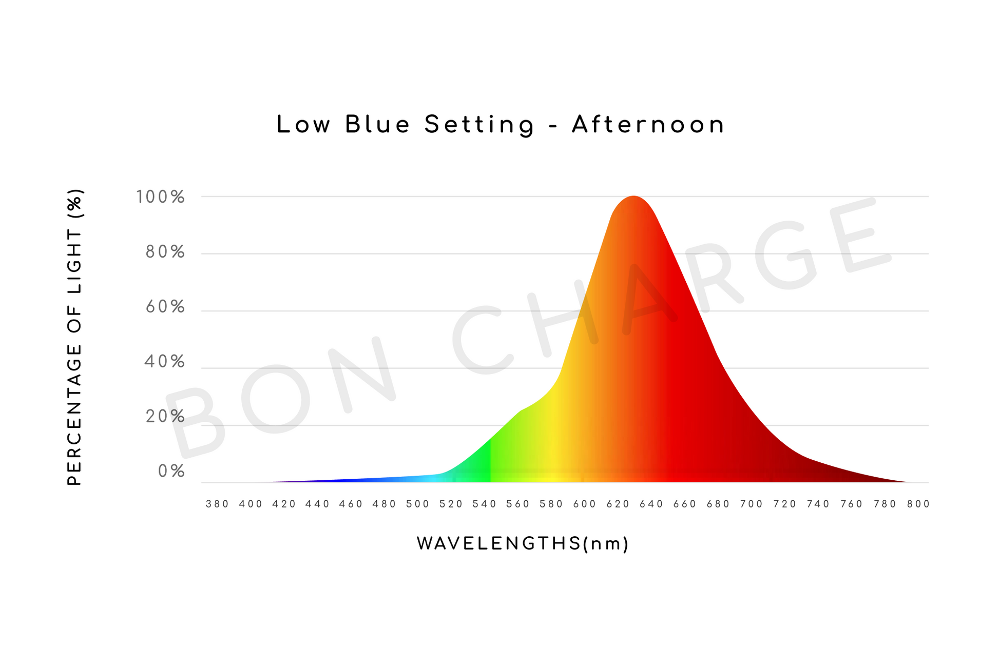 Full Spectrum Light Bulb  Flicker Free & Low EMF – Bon Charge
